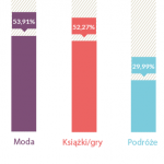 Impulsowe wydatki internetowe Sprawdziliśmy zachowania polskich e-konsumentów