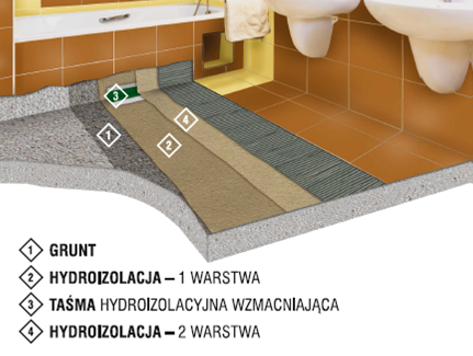 Nowość! Dom na wskroś wodoszczelny – zaprawa izolacyjna Hydroizolacja-2K firmy Den Braven , den braven, hydroizolacja - Czasem największe zagrożenie tkwi w czynnikach, które oddziałują delikatnie, lecz przez długi czas. Tak też się dzieje w przypadku wilgoci, która naraża na szwank nasz dom zarówno od wewnątrz, jak i od zewnątrz. Na szczęście z pomocą innowacyjnej zaprawy zabezpieczającej Hydroizolacja-2K firmy Den Braven stworzymy nieprzepuszczalną dla wody barierę tak w łazience i kuchni, jak i na balkonie oraz tarasie, a nawet w piwnicy.