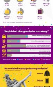 O czym decydują dzieci w Polsce?