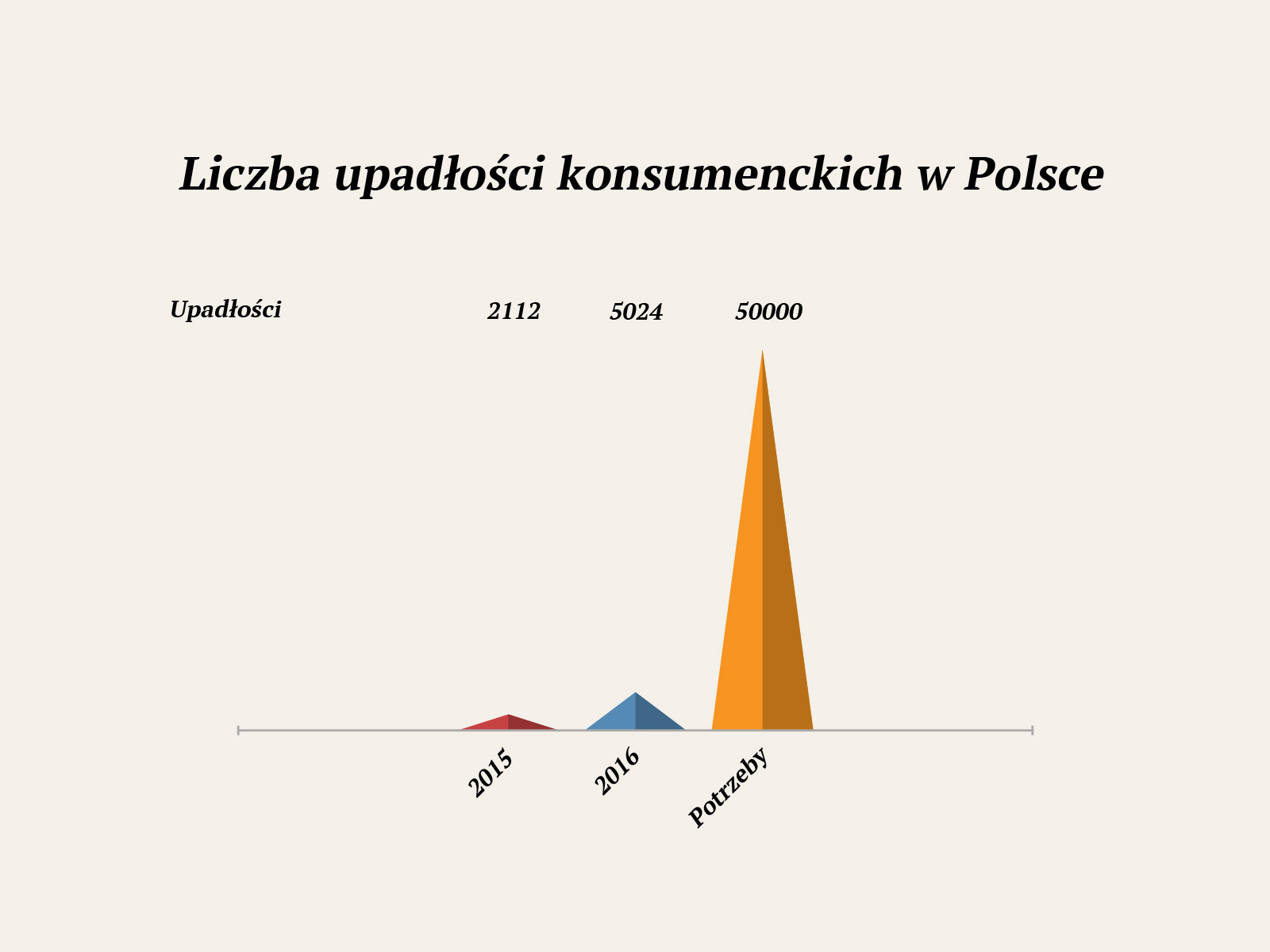 Liczba upadłości konsumenckich otwartych na wniosek dłużników od początku tego roku podwoiła