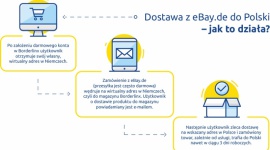 eBay rozpoczyna współpracę z Borderlinx i umożliwia dostawę z Niemiec do Polski BIZNES, Handel - eBay, jeden z największych portali aukcyjnych na świecie ze 169 milionami aktywnych użytkowników, rozpoczyna współpracę z dostawcą usług logistycznych Borderlinx.