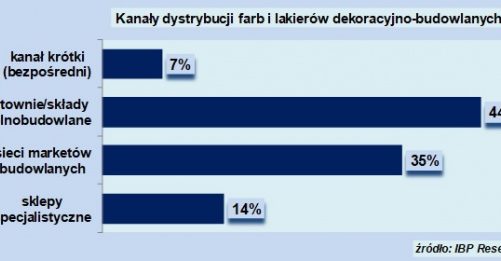 o 10% zwiększy się rynek farb dekoracyjno budowlanych