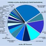 9 mld zł wart rynek dystrybucji CHEMII budowlanej