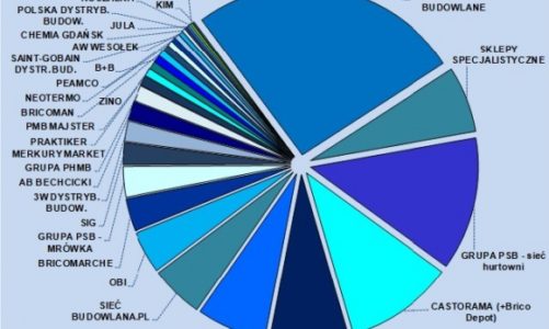 9 mld zł wart rynek dystrybucji CHEMII budowlanej