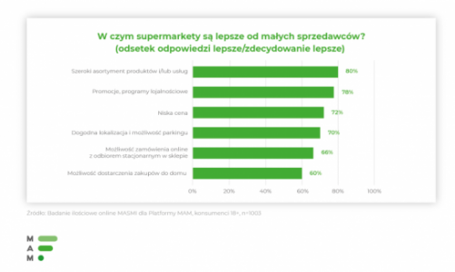 Konsument chce mieć wybór