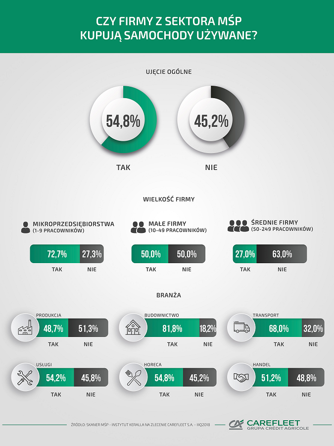Ponad połowa firm z sektora MŚP kupuje samochody używane