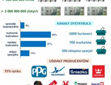 Wielkość rynku farb dekoracyjnych wynosi 300mln litrów