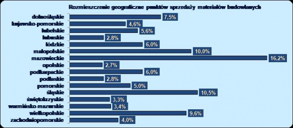 DYSTRYBUTORZY MATERIAŁÓW BUDOWLANYCH NA ŚCIEŻCE WZROSTU