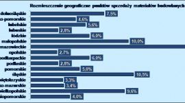 DYSTRYBUTORZY MATERIAŁÓW BUDOWLANYCH NA ŚCIEŻCE WZROSTU BIZNES, Handel - Rok 2017 zapewnił wzrost rynku dystrybucji materiałów budowlanych o prawie 11 procent. Rok bieżący przynosi kontynuację wzrostu, na podobnym poziomie.