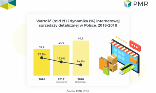 Rosnąca konkurencja na rynku sprzedaży internetowej w Polsce