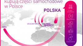 Połowa kupujących online na świecie robi zakupy za granicą BIZNES, Handel - Prawie 55 proc. przebadanych e-konsumentów z 31 państw zadeklarowało, że robi zakupy online w zagranicznych sklepach. Klienci najczęściej szukają tam ubrań i butów (68 proc.), elektroniki (53 proc.) oraz zabawek i akcesoriów hobbystycznych (53 proc.).