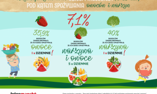 Tylko 7% dzieci w wieku szkolnym spożywa zalecaną dzienną dawkę owoców i warzyw!