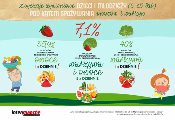 Tylko 7% dzieci w wieku szkolnym spożywa zalecaną dzienną dawkę owoców i warzyw!