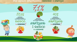 Tylko 7% dzieci w wieku szkolnym spożywa zalecaną dzienną dawkę owoców i warzyw! BIZNES, Handel - Przed kilkoma dniami zamilkł ostatni dzwonek kończący rok szkolny, a dzieci rzuciły w kąt plecaki oraz śniadaniówki. Intermarché zachęca do tego, aby wakacje były czasem na odrobienie lekcji, ale przez rodziców!