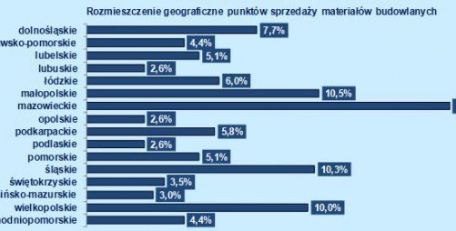 Rynek dystrybucji materiałów budowlanych wart 50 mld zł!