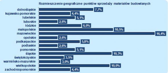 Rynek dystrybucji materiałów budowlanych wart 50 mld zł!