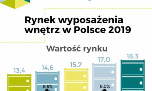 Przed rynkiem mebli i wyposażenia wnętrz okres spowolnienia