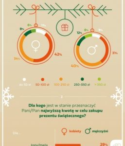 500 minus, czyli ile wydaje statystyczny Polak na prezenty świąteczne?