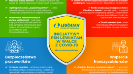 Działania PSH Lewiatan w walce z COVID-19 BIZNES, Handel - W ramach kolejnych etapów odmrażania polskiej gospodarki PSH Lewiatan niezmiennie realizuje działania na rzecz wsparcia franczyzobiorców, pracowników, klientów i lokalnych społeczności.