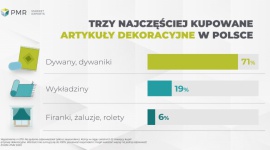 Badanie PMR: Najbardziej popularnymi artykułami dekoracyjnymi kupowanymi przez P BIZNES, Handel - W ciągu ostatnich 12 miesięcy ponad połowa Polaków dokonała zakupu artykułów dekoracyjnych. Zakupów takich częściej dokonywały kobiety, osoby w wieku 35-54 lata oraz mieszkańcy miast. Zdecydowana większość respondentów zadeklarowała zakup dywanu lub dywaniku.