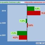 RYNEK CHEMII BUDOWLANEJ SŁABNIE WSKUTEK PANDEMII